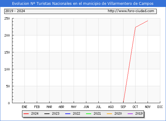 Evolucin Numero de turistas de origen Espaol en el Municipio de Villarmentero de Campos hasta Noviembre del 2024.
