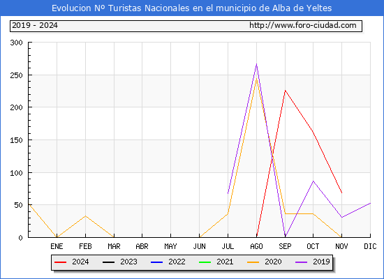 Evolucin Numero de turistas de origen Espaol en el Municipio de Alba de Yeltes hasta Noviembre del 2024.