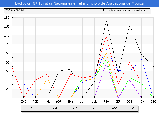 Evolucin Numero de turistas de origen Espaol en el Municipio de Arabayona de Mgica hasta Noviembre del 2024.