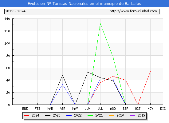 Evolucin Numero de turistas de origen Espaol en el Municipio de Barbalos hasta Noviembre del 2024.