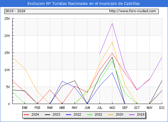 Evolucin Numero de turistas de origen Espaol en el Municipio de Cabrillas hasta Noviembre del 2024.
