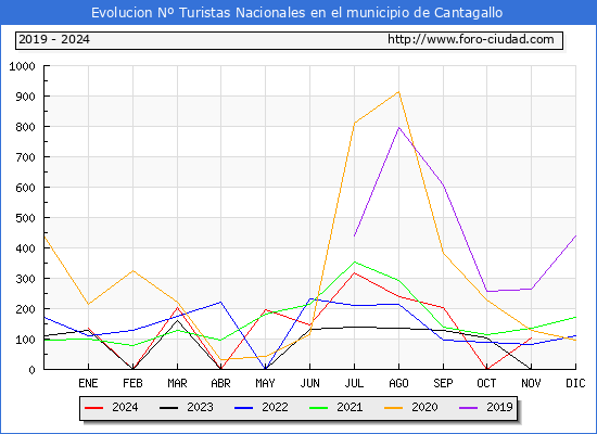 Evolucin Numero de turistas de origen Espaol en el Municipio de Cantagallo hasta Noviembre del 2024.
