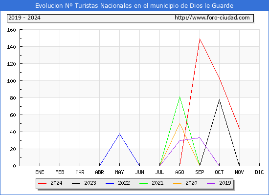Evolucin Numero de turistas de origen Espaol en el Municipio de Dios le Guarde hasta Noviembre del 2024.