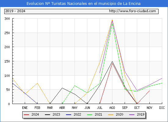 Evolucin Numero de turistas de origen Espaol en el Municipio de La Encina hasta Noviembre del 2024.