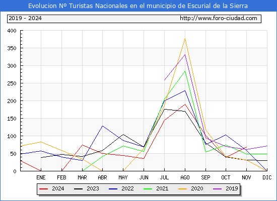 Evolucin Numero de turistas de origen Espaol en el Municipio de Escurial de la Sierra hasta Noviembre del 2024.