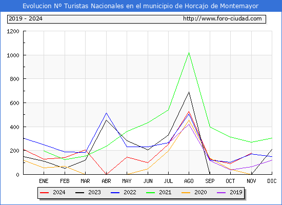 Evolucin Numero de turistas de origen Espaol en el Municipio de Horcajo de Montemayor hasta Noviembre del 2024.