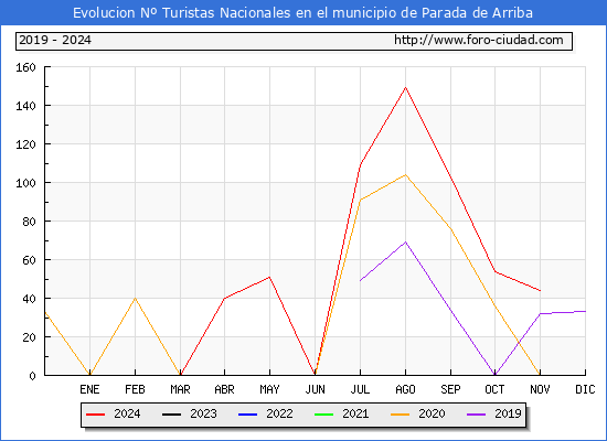 Evolucin Numero de turistas de origen Espaol en el Municipio de Parada de Arriba hasta Noviembre del 2024.
