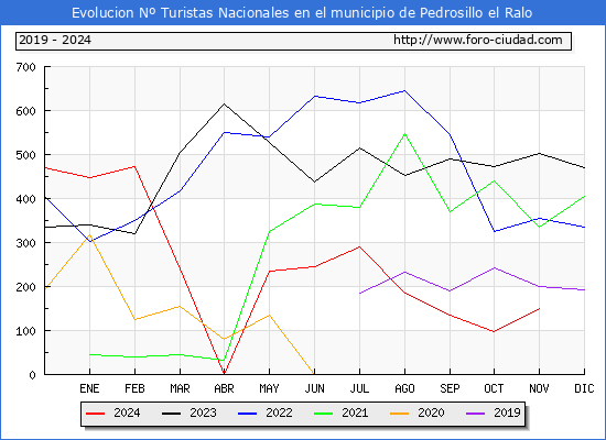 Evolucin Numero de turistas de origen Espaol en el Municipio de Pedrosillo el Ralo hasta Noviembre del 2024.