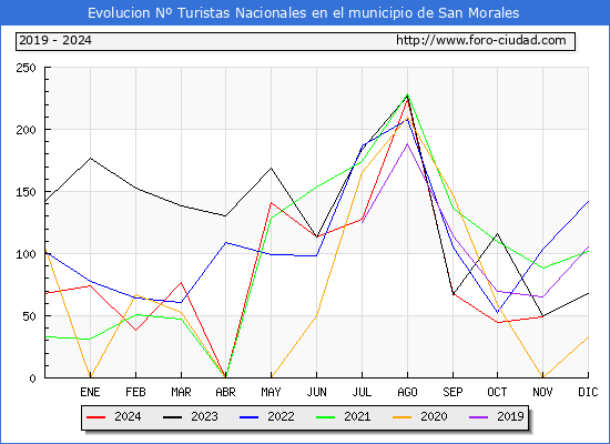 Evolucin Numero de turistas de origen Espaol en el Municipio de San Morales hasta Noviembre del 2024.