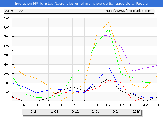 Evolucin Numero de turistas de origen Espaol en el Municipio de Santiago de la Puebla hasta Noviembre del 2024.