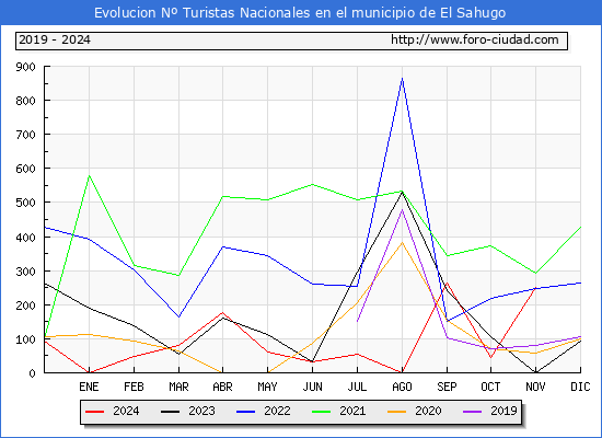 Evolucin Numero de turistas de origen Espaol en el Municipio de El Sahugo hasta Noviembre del 2024.