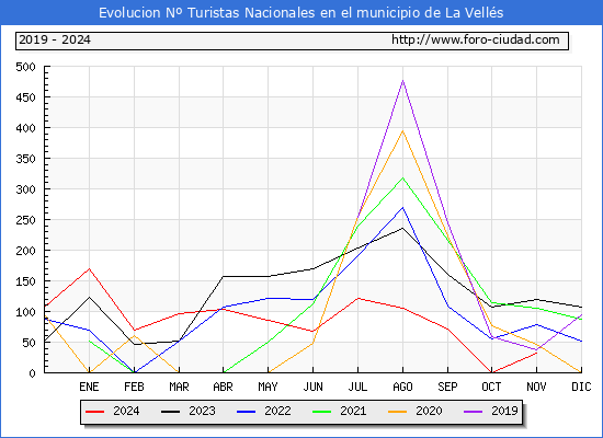 Evolucin Numero de turistas de origen Espaol en el Municipio de La Vells hasta Noviembre del 2024.