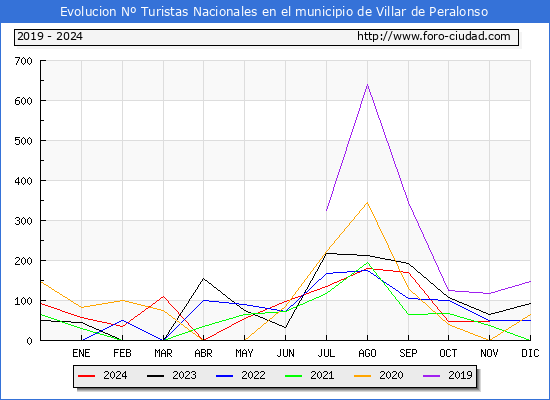 Evolucin Numero de turistas de origen Espaol en el Municipio de Villar de Peralonso hasta Noviembre del 2024.