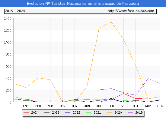 Evolucin Numero de turistas de origen Espaol en el Municipio de Pesquera hasta Noviembre del 2024.