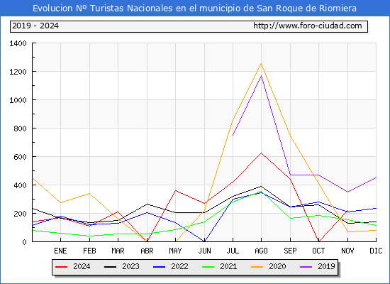 Evolucin Numero de turistas de origen Espaol en el Municipio de San Roque de Riomiera hasta Noviembre del 2024.