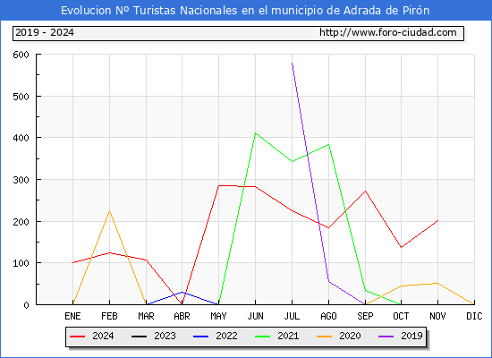 Evolucin Numero de turistas de origen Espaol en el Municipio de Adrada de Pirn hasta Noviembre del 2024.