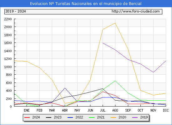 Evolucin Numero de turistas de origen Espaol en el Municipio de Bercial hasta Noviembre del 2024.