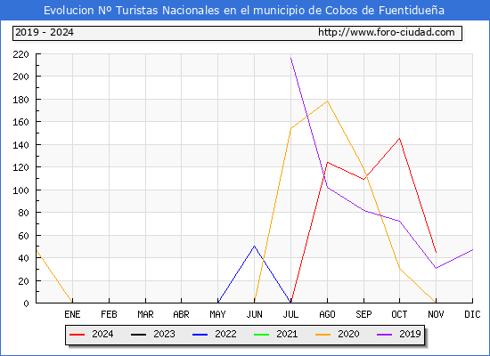 Evolucin Numero de turistas de origen Espaol en el Municipio de Cobos de Fuentiduea hasta Noviembre del 2024.