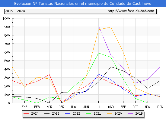 Evolucin Numero de turistas de origen Espaol en el Municipio de Condado de Castilnovo hasta Noviembre del 2024.