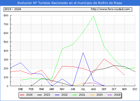 Evolucin Numero de turistas de origen Espaol en el Municipio de Riofro de Riaza hasta Noviembre del 2024.