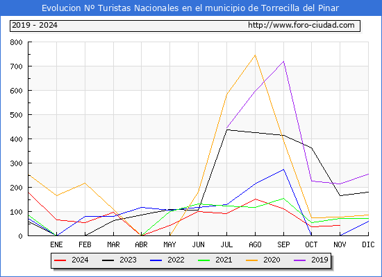 Evolucin Numero de turistas de origen Espaol en el Municipio de Torrecilla del Pinar hasta Noviembre del 2024.