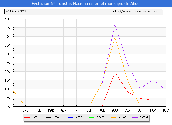 Evolucin Numero de turistas de origen Espaol en el Municipio de Aliud hasta Noviembre del 2024.