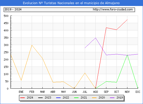Evolucin Numero de turistas de origen Espaol en el Municipio de Almajano hasta Noviembre del 2024.