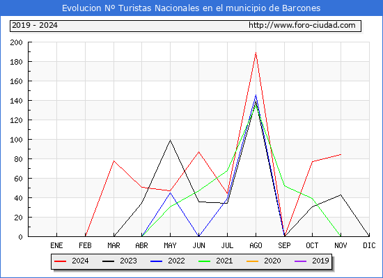 Evolucin Numero de turistas de origen Espaol en el Municipio de Barcones hasta Noviembre del 2024.