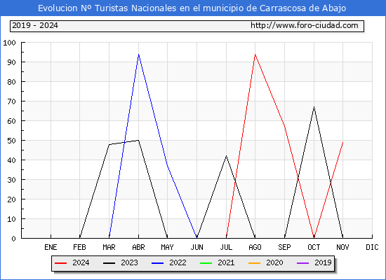 Evolucin Numero de turistas de origen Espaol en el Municipio de Carrascosa de Abajo hasta Noviembre del 2024.