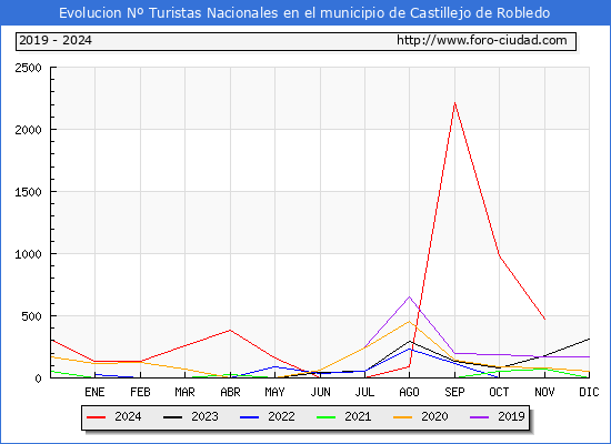 Evolucin Numero de turistas de origen Espaol en el Municipio de Castillejo de Robledo hasta Noviembre del 2024.