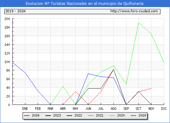 Evolucin Numero de turistas de origen Espaol en el Municipio de Quionera hasta Noviembre del 2024.