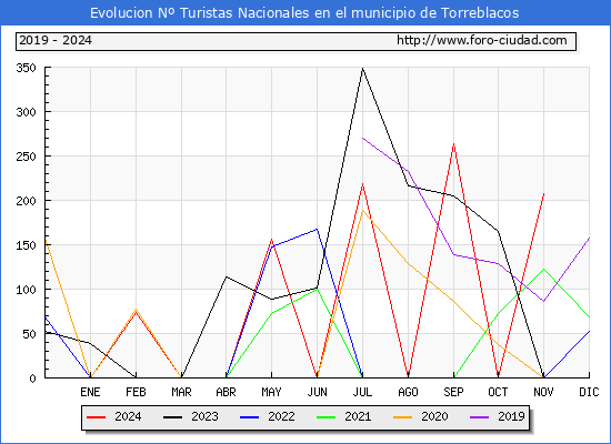 Evolucin Numero de turistas de origen Espaol en el Municipio de Torreblacos hasta Noviembre del 2024.