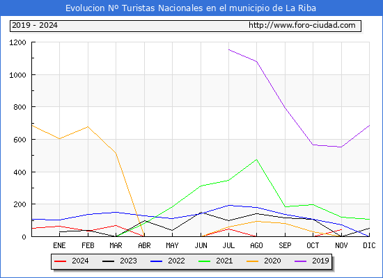 Evolucin Numero de turistas de origen Espaol en el Municipio de La Riba hasta Noviembre del 2024.