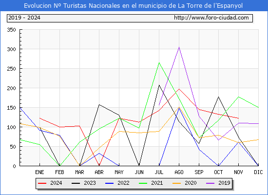Evolucin Numero de turistas de origen Espaol en el Municipio de La Torre de l'Espanyol hasta Noviembre del 2024.