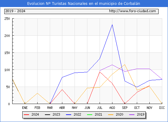 Evolucin Numero de turistas de origen Espaol en el Municipio de Corbaln hasta Noviembre del 2024.
