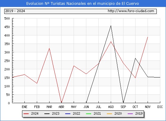 Evolucin Numero de turistas de origen Espaol en el Municipio de El Cuervo hasta Noviembre del 2024.