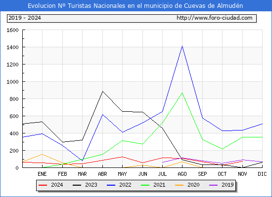Evolucin Numero de turistas de origen Espaol en el Municipio de Cuevas de Almudn hasta Noviembre del 2024.