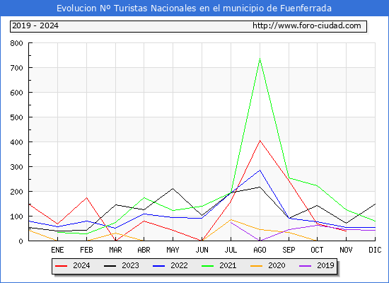 Evolucin Numero de turistas de origen Espaol en el Municipio de Fuenferrada hasta Noviembre del 2024.