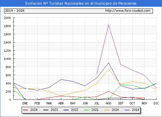 Evolucin Numero de turistas de origen Espaol en el Municipio de Peracense hasta Noviembre del 2024.