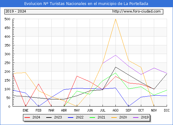 Evolucin Numero de turistas de origen Espaol en el Municipio de La Portellada hasta Noviembre del 2024.
