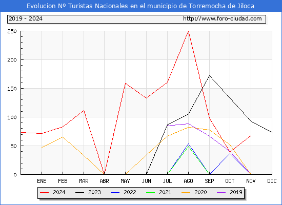 Evolucin Numero de turistas de origen Espaol en el Municipio de Torremocha de Jiloca hasta Noviembre del 2024.