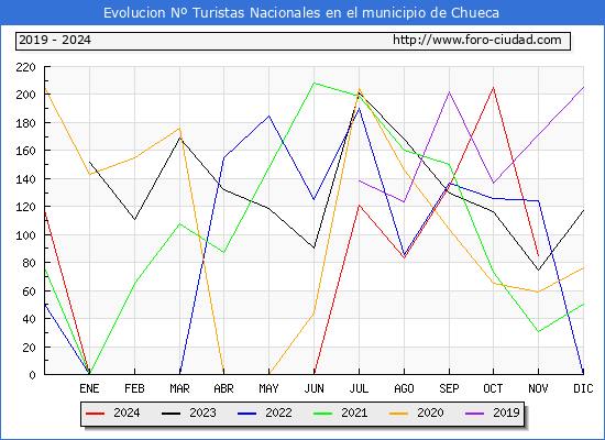 Evolucin Numero de turistas de origen Espaol en el Municipio de Chueca hasta Noviembre del 2024.