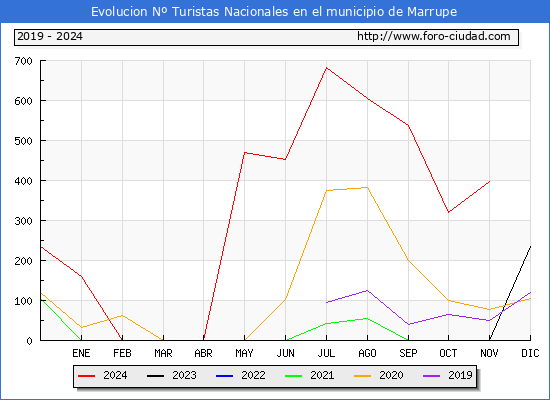 Evolucin Numero de turistas de origen Espaol en el Municipio de Marrupe hasta Noviembre del 2024.