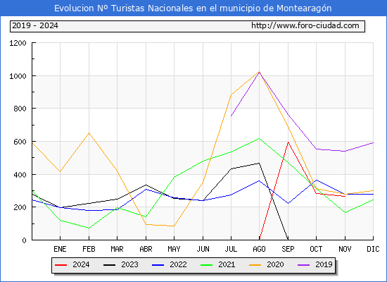 Evolucin Numero de turistas de origen Espaol en el Municipio de Montearagn hasta Noviembre del 2024.