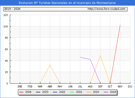 Evolucin Numero de turistas de origen Espaol en el Municipio de Montesclaros hasta Noviembre del 2024.