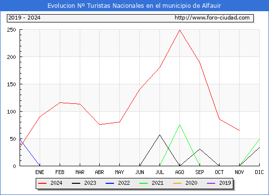 Evolucin Numero de turistas de origen Espaol en el Municipio de Alfauir hasta Noviembre del 2024.