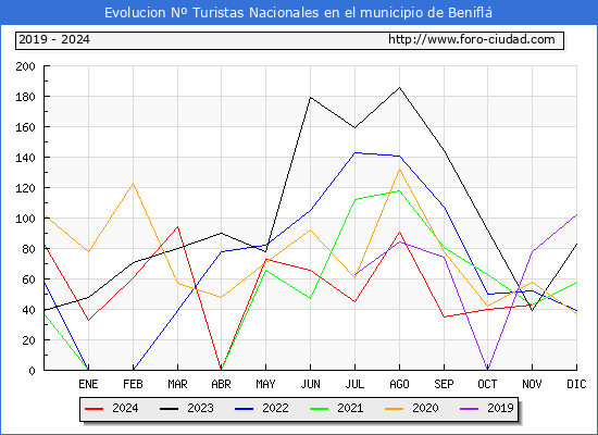 Evolucin Numero de turistas de origen Espaol en el Municipio de Benifl hasta Noviembre del 2024.