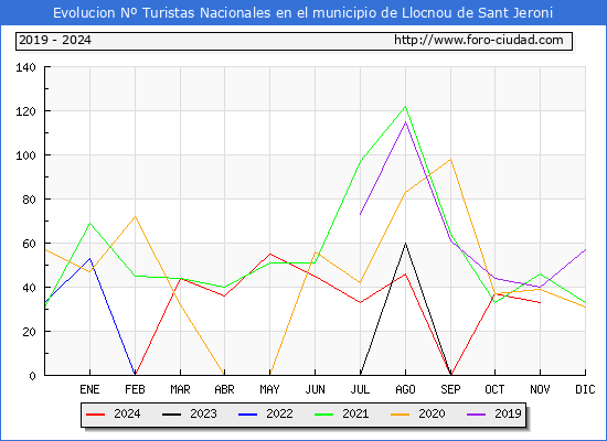 Evolucin Numero de turistas de origen Espaol en el Municipio de Llocnou de Sant Jeroni hasta Noviembre del 2024.