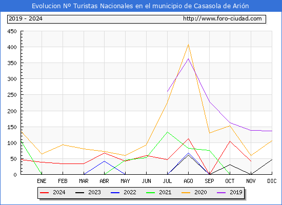 Evolucin Numero de turistas de origen Espaol en el Municipio de Casasola de Arin hasta Noviembre del 2024.