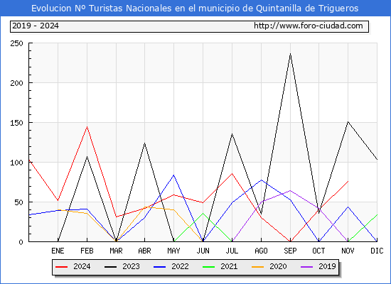 Evolucin Numero de turistas de origen Espaol en el Municipio de Quintanilla de Trigueros hasta Noviembre del 2024.